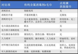 消毒湿巾在环境物表清洁消毒应用